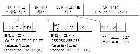 UDP 세그먼트에 캡슐화된 RIP 메시지.jpg