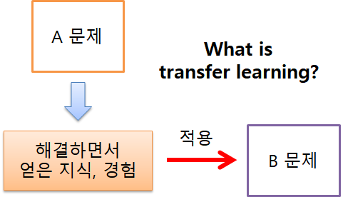 전이학습 개념.png